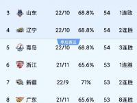 爱游戏官方入口-广东队大胜取得六连胜，状态火热