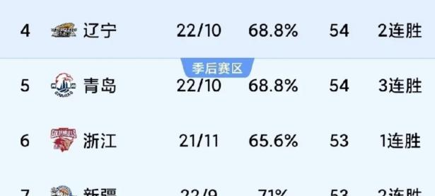 爱游戏官方入口-广东队大胜取得六连胜，状态火热