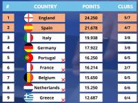 爱游戏官网-欧国联比赛最新排名出炉，球队积分榜单的简单介绍