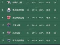 爱游戏网页版登录入口-广东队再胜，豪取四连胜霸占榜首