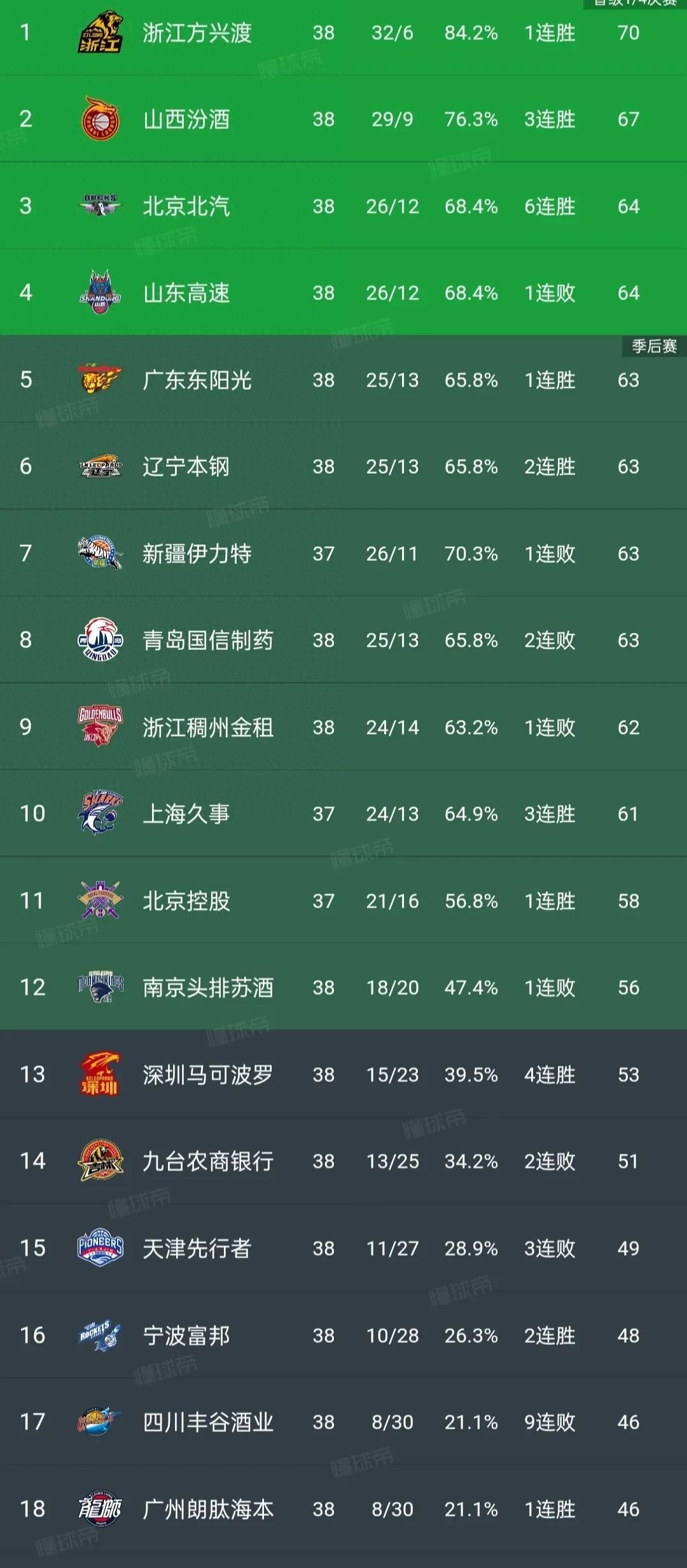 广东队再胜，豪取四连胜霸占榜首