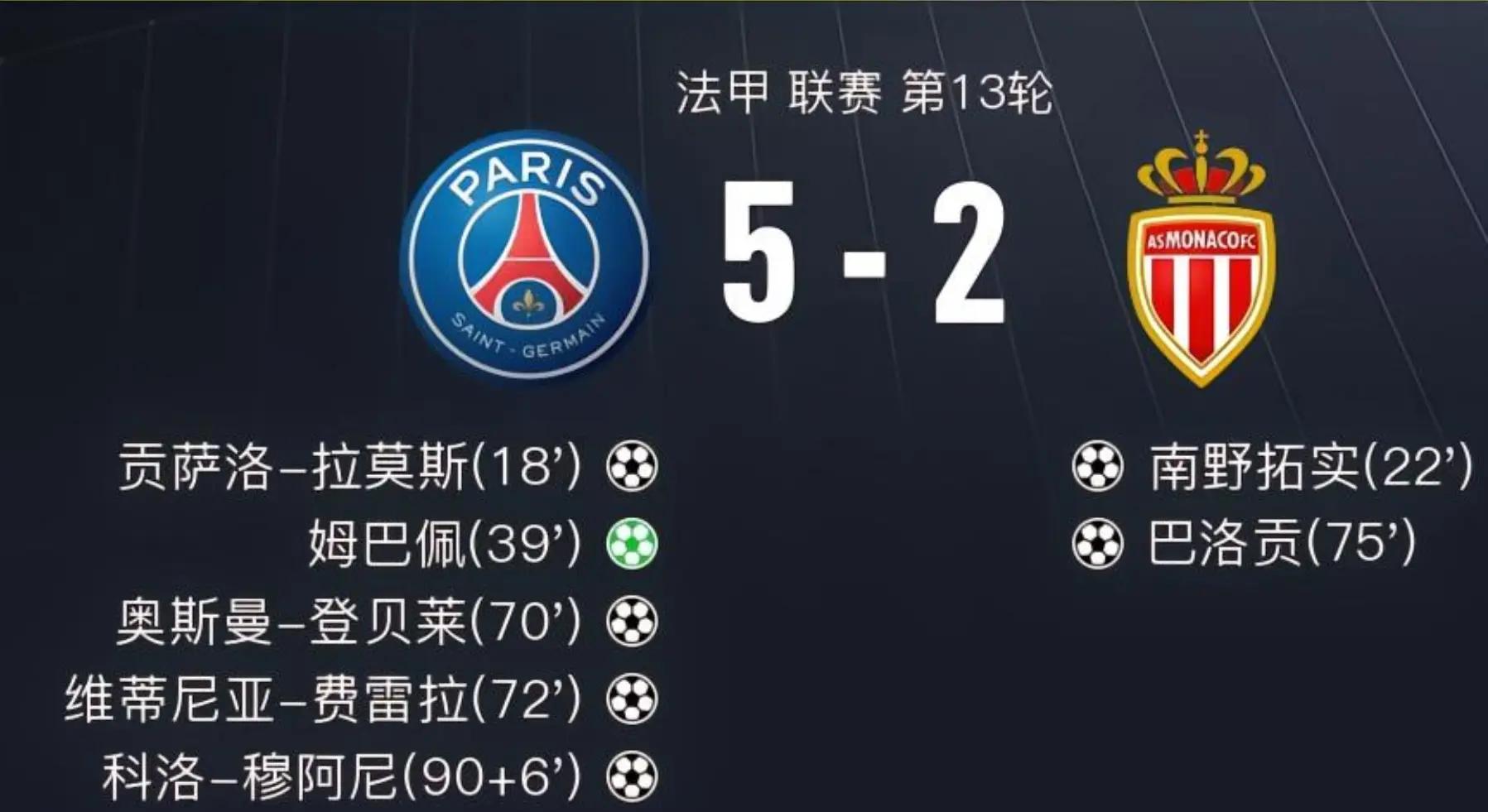 法甲联赛中的热门球队再次表现出色，赢得比赛