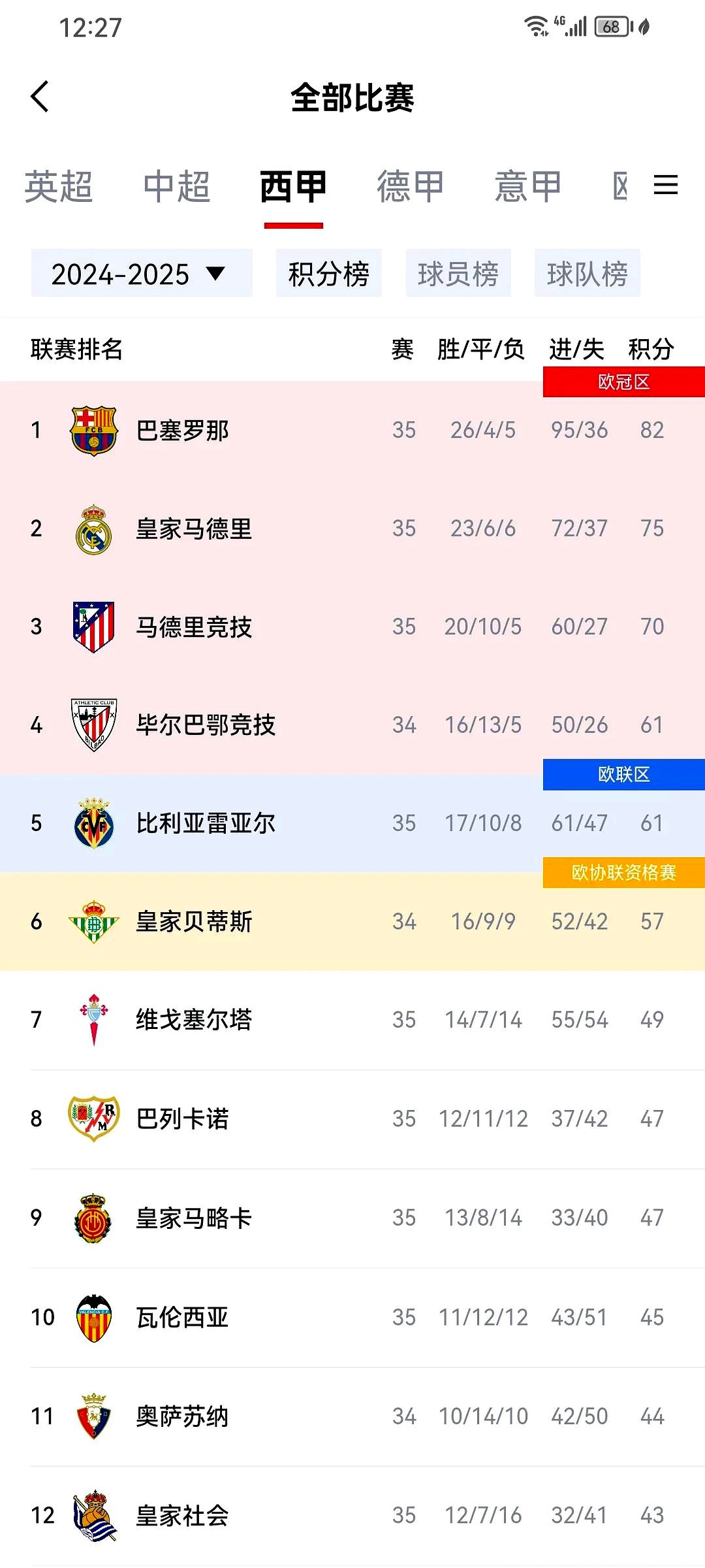 曼联战平皇家马德里，扳平比分