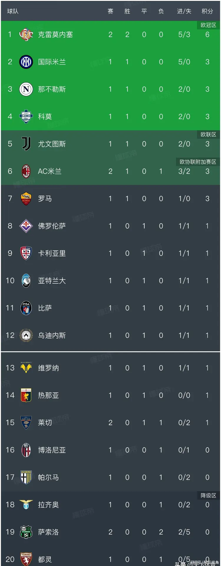 包含意甲争夺榜首如火如荼，AC米兰强势登顶的词条
