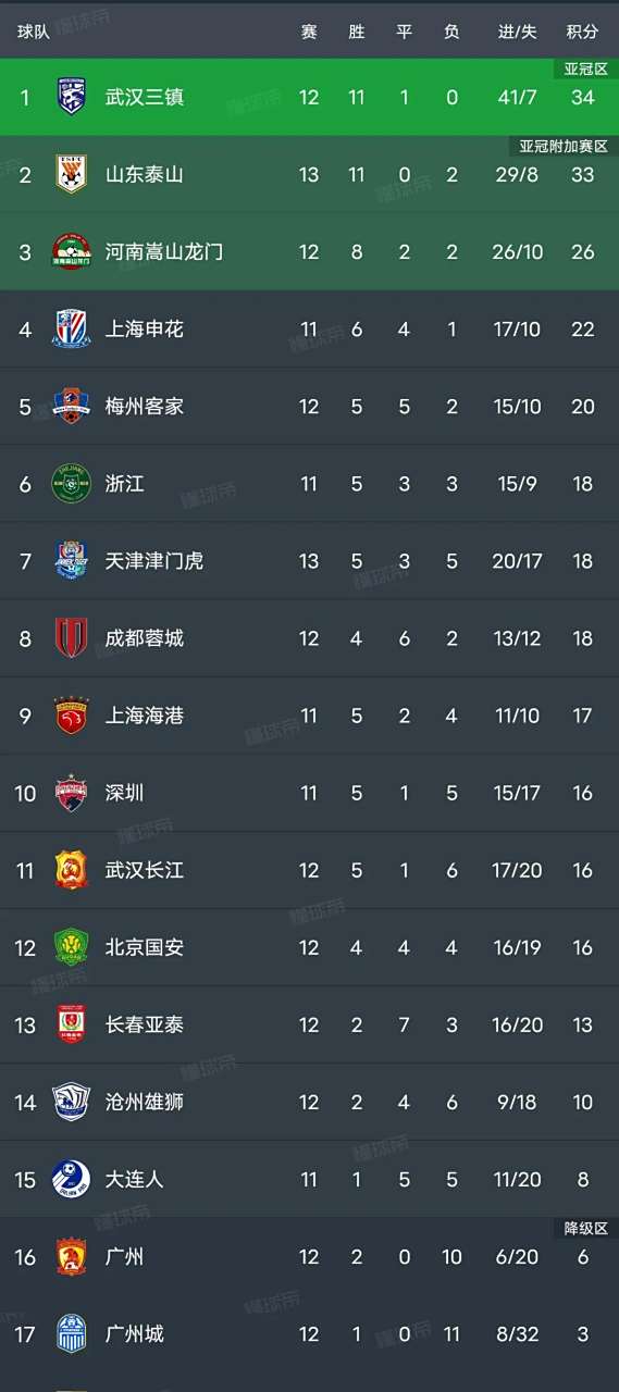 包含长春亚泰力克对手,积分榜上升的词条 包含长春亚泰力克对手,积分榜上升的词条