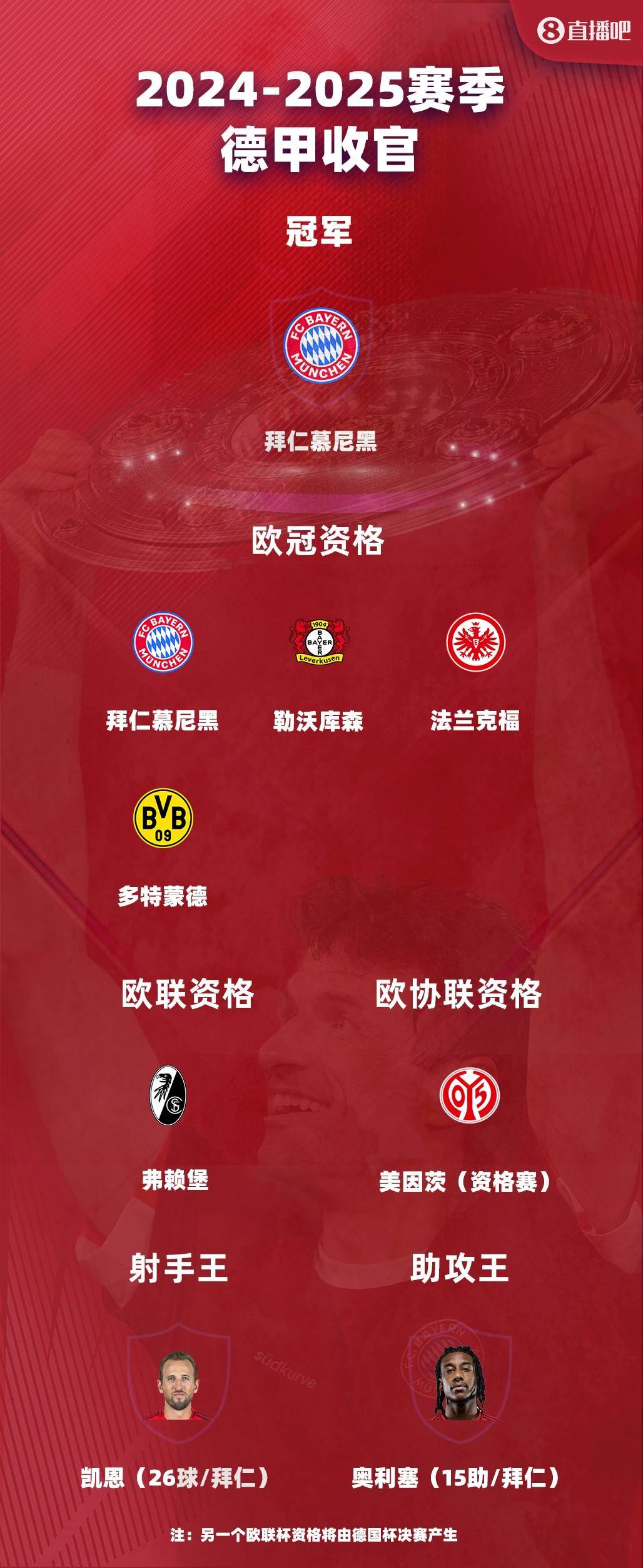 拜仁慕尼黑换帅后连胜，积分飙升