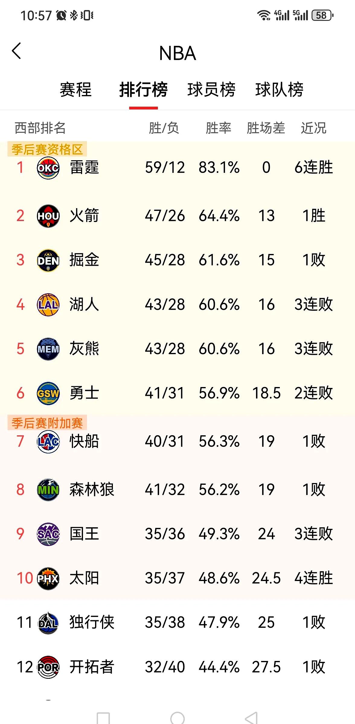 灰熊客场惨败湖人,遭遇三连败 灰熊客场惨败湖人,遭遇三连败