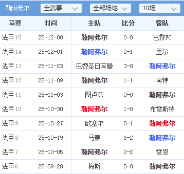包含勒阿弗尔客场击败昂热,法甲积分榜前进一步的词条 包含勒阿弗尔客场击败昂热,法甲积分榜前进一步的词条